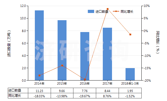 2014-2018年3月中國聚丙烯腈及其變性短纖（未梳或未經(jīng)紡前加工）(HS55033000)進口量及增速統(tǒng)計